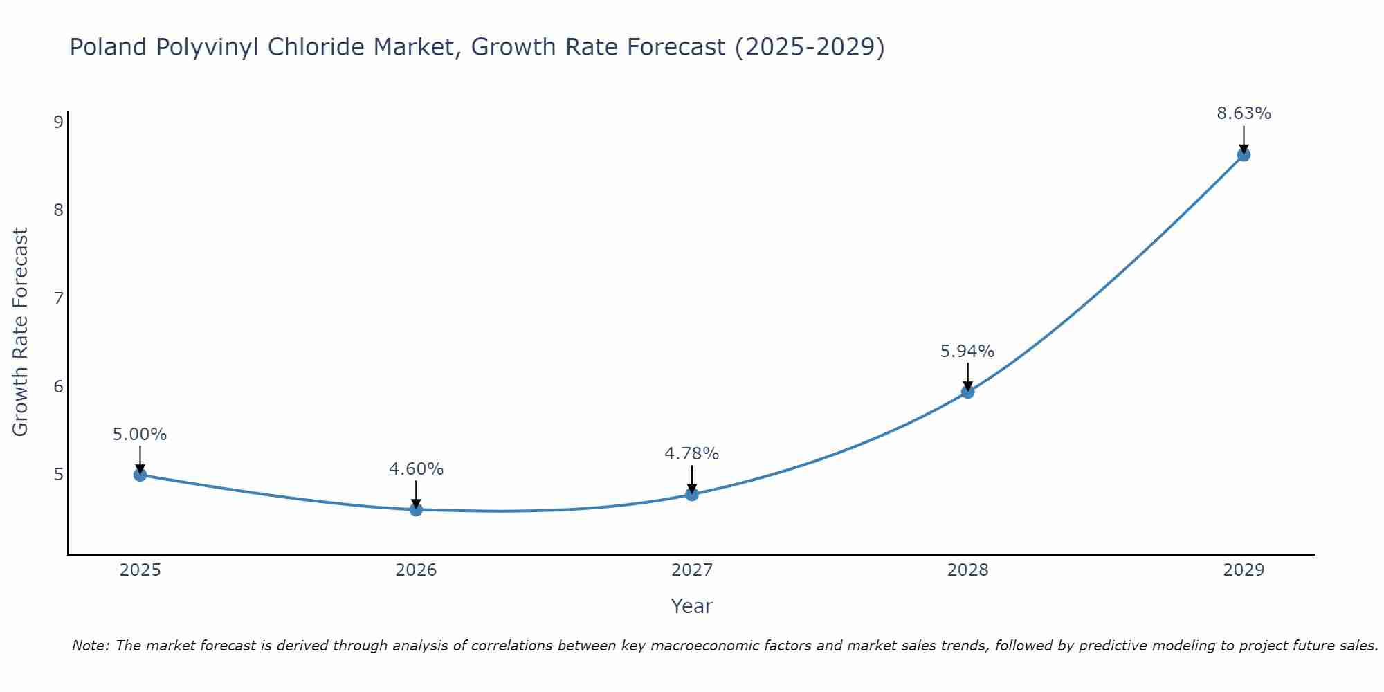 Poland Polyvinyl Chloride Market Growth Rate