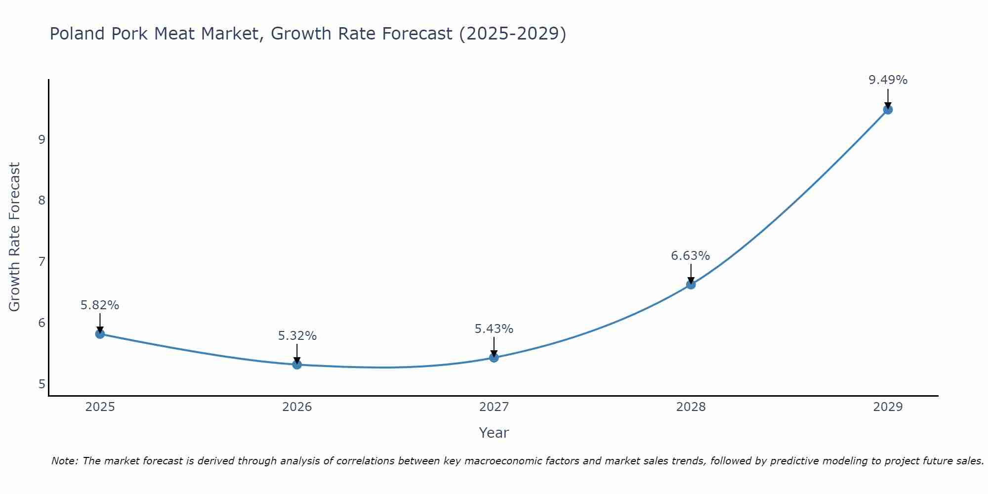 Poland Pork Meat Market Size Growth Rate
