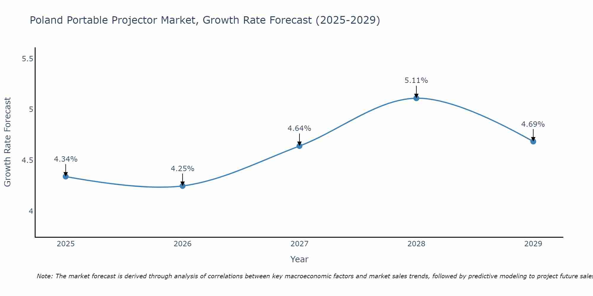 Poland Portable Projector Market Growth Rate