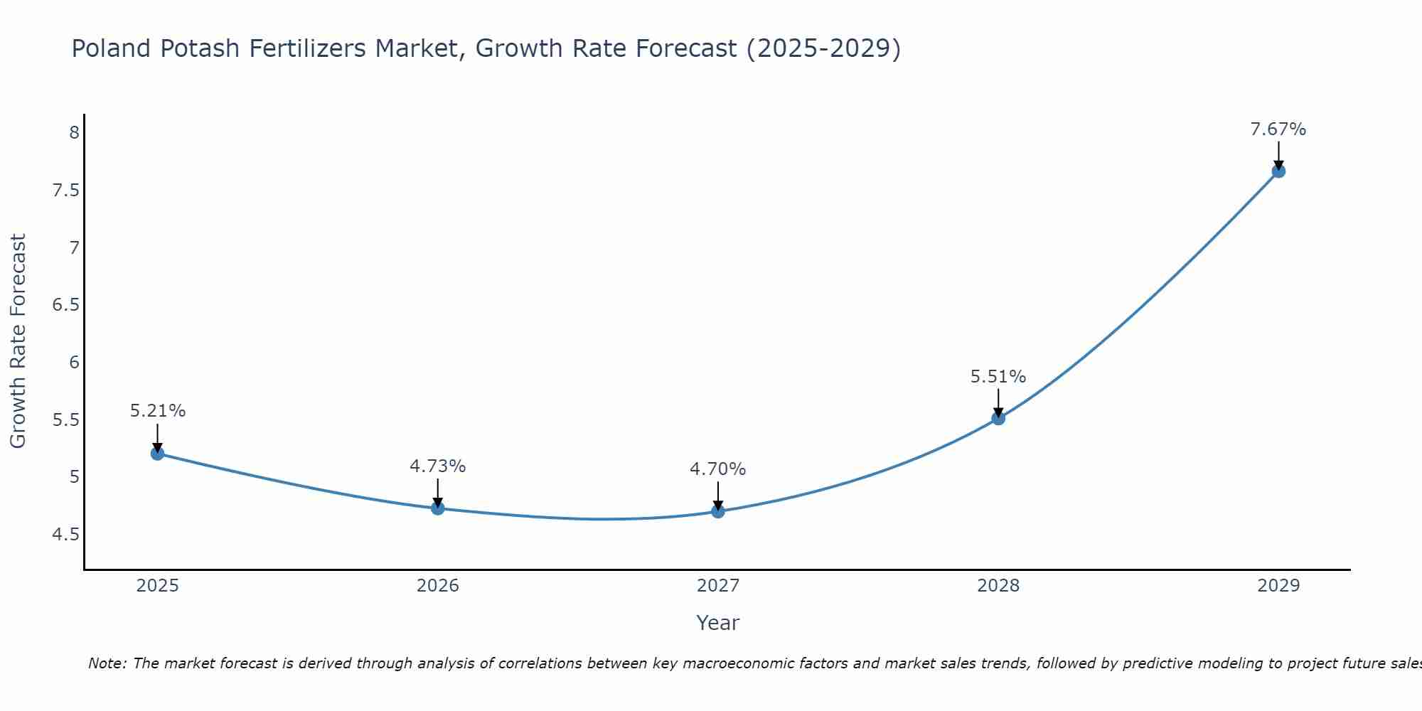 Poland Potash Fertilizers Market Growth Rate