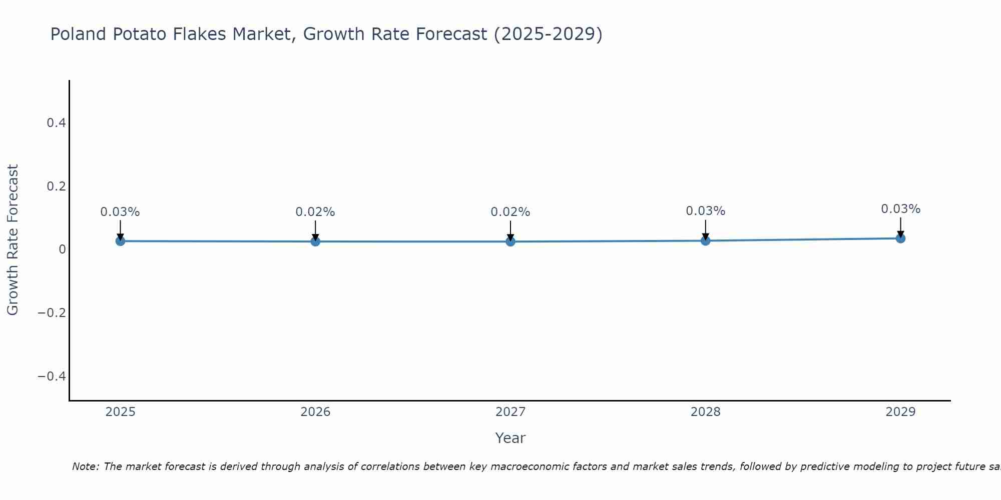 Poland Potato Flakes Market Size Growth Rate