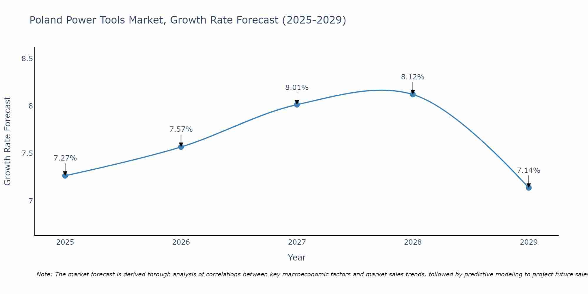 Poland Power Tools Market Size Growth Rate