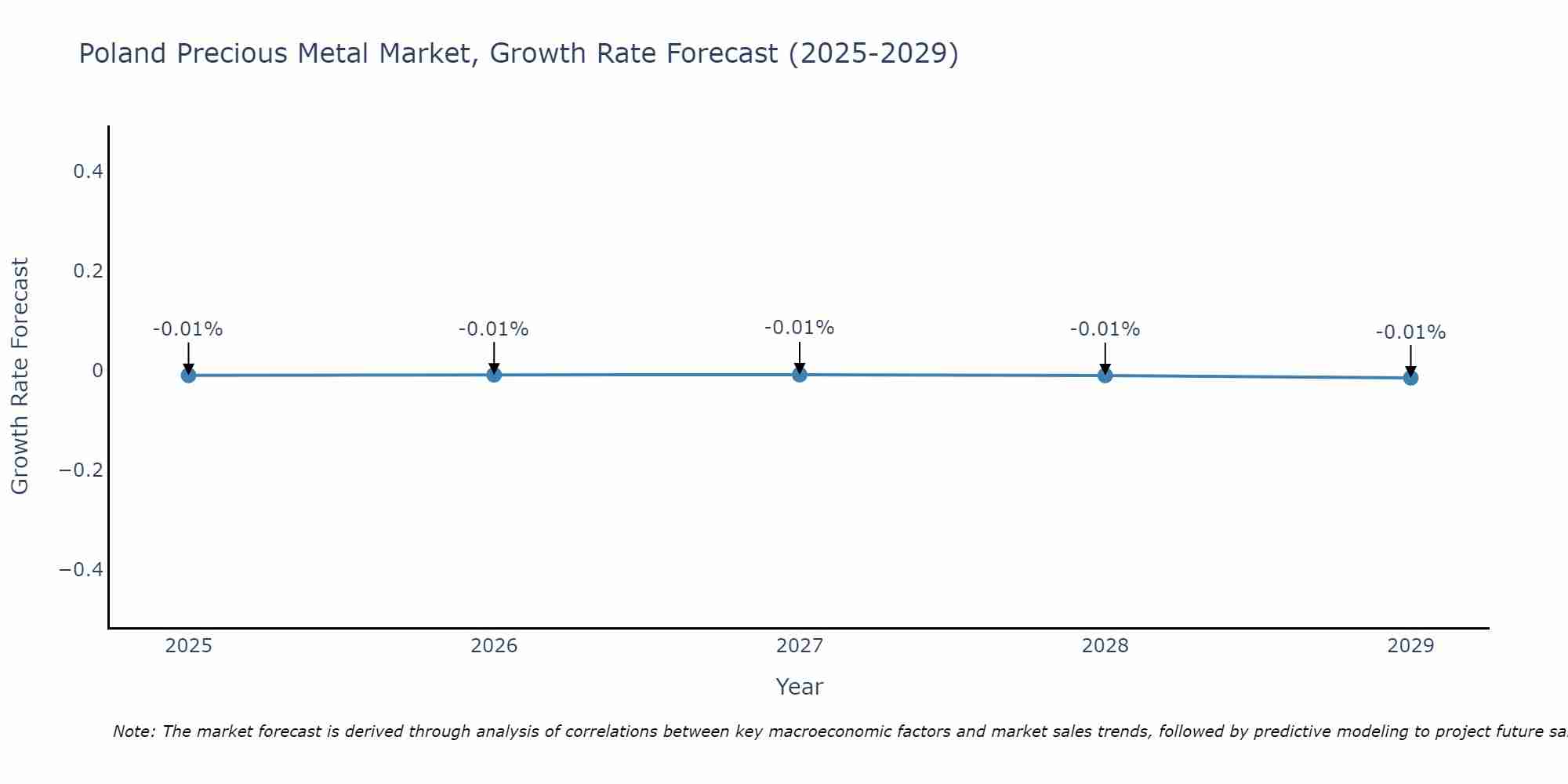 Poland Precious Metal Market Growth Rate