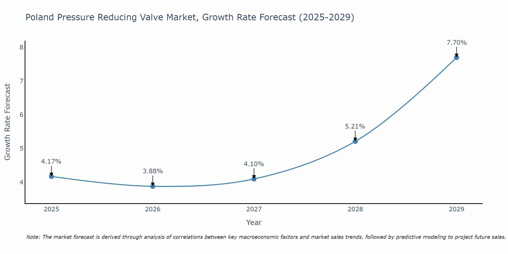Poland Pressure Reducing Valve Market Growth Rate