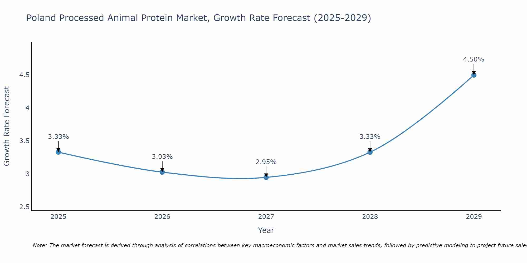 Poland Processed Animal Protein Market Growth Rate