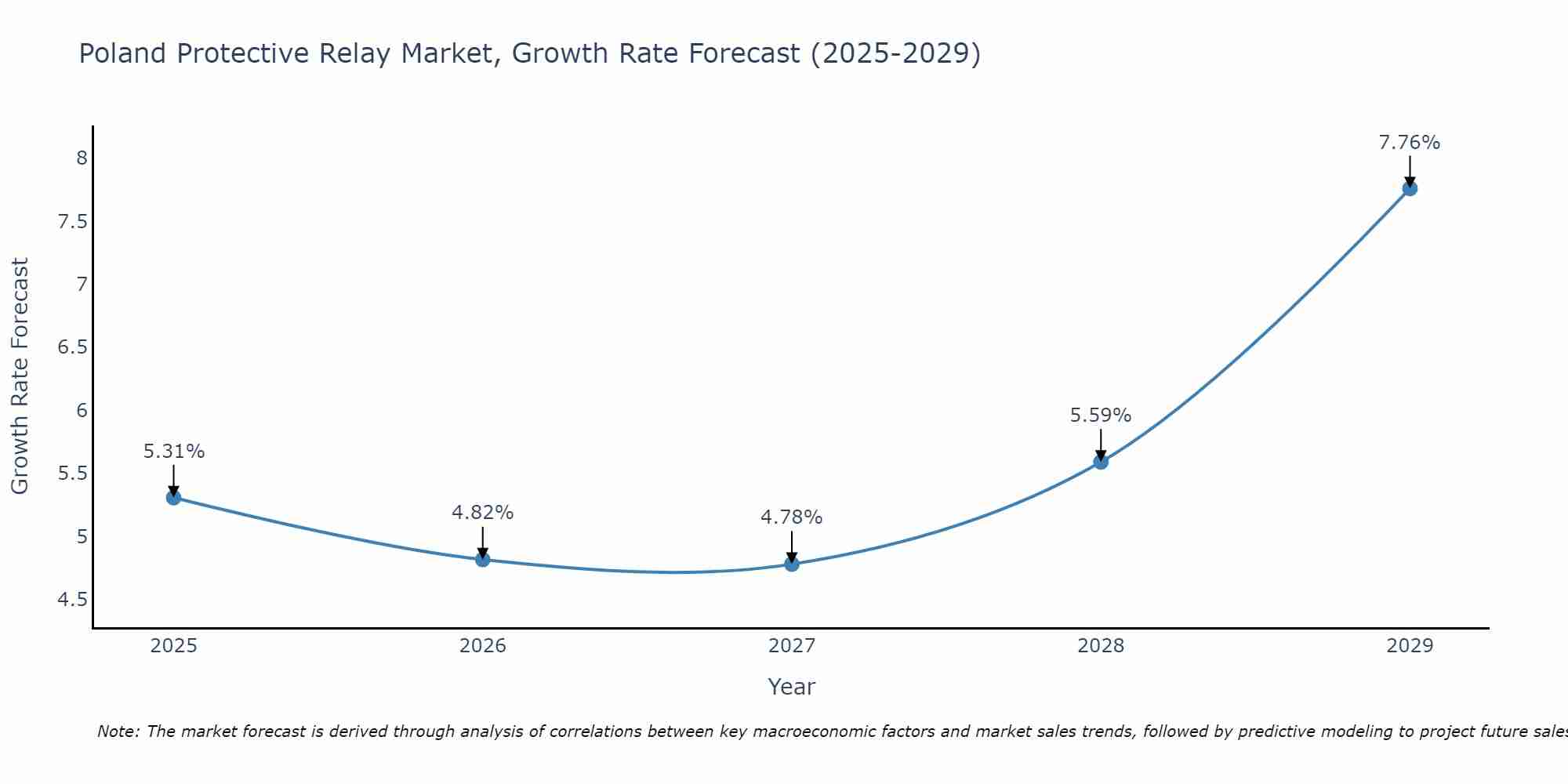 Poland Protective Relay Market Size Growth Rate