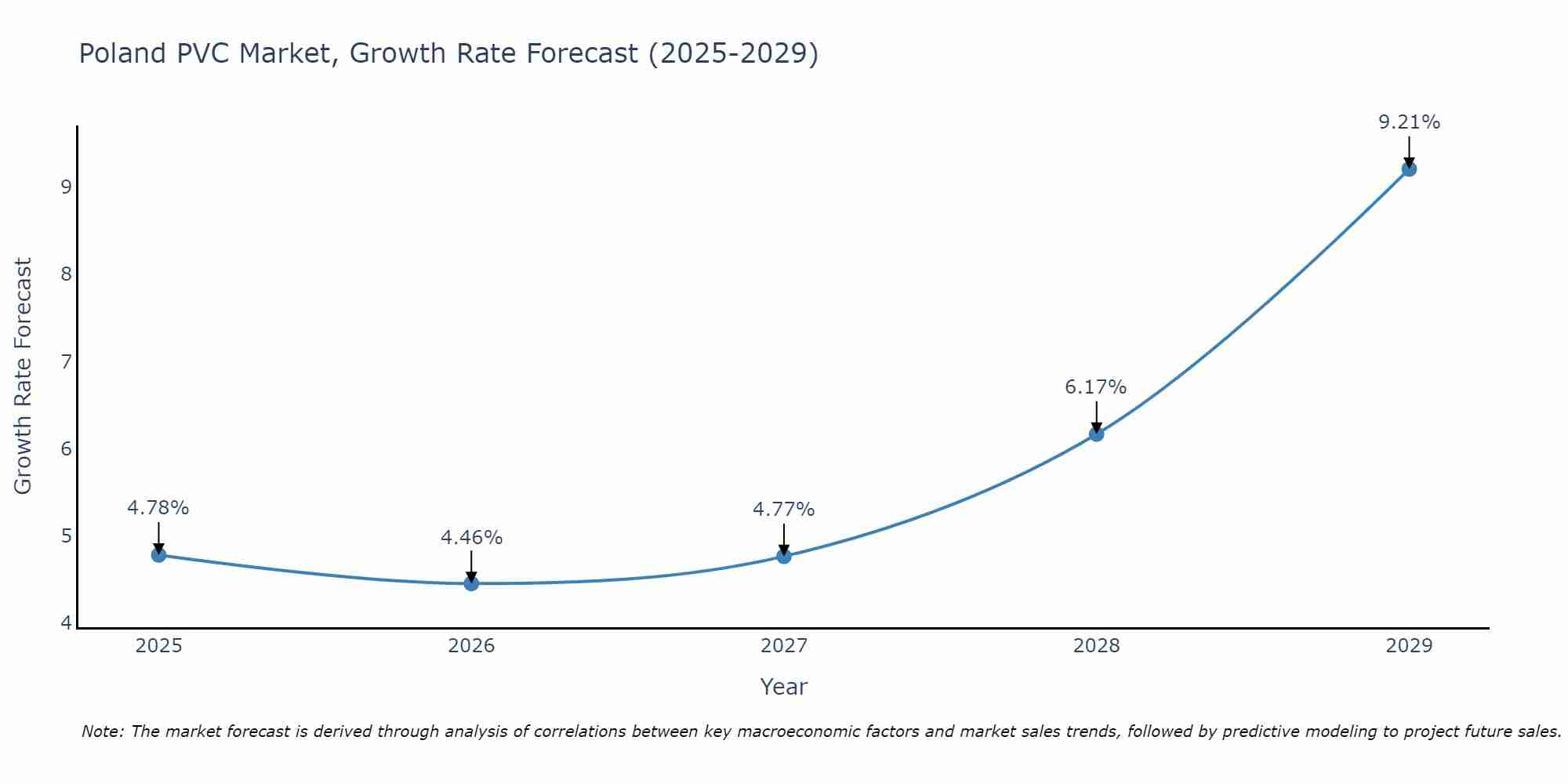 Poland PVC Market Growth Rate