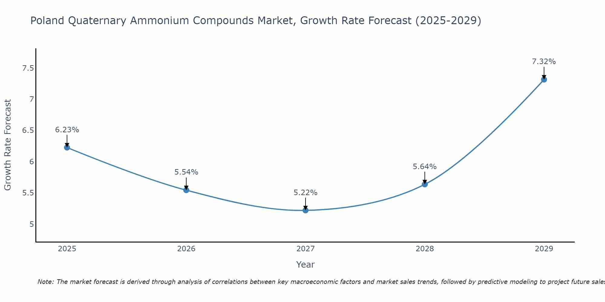 Poland Quaternary Ammonium Compounds Market Growth Rate