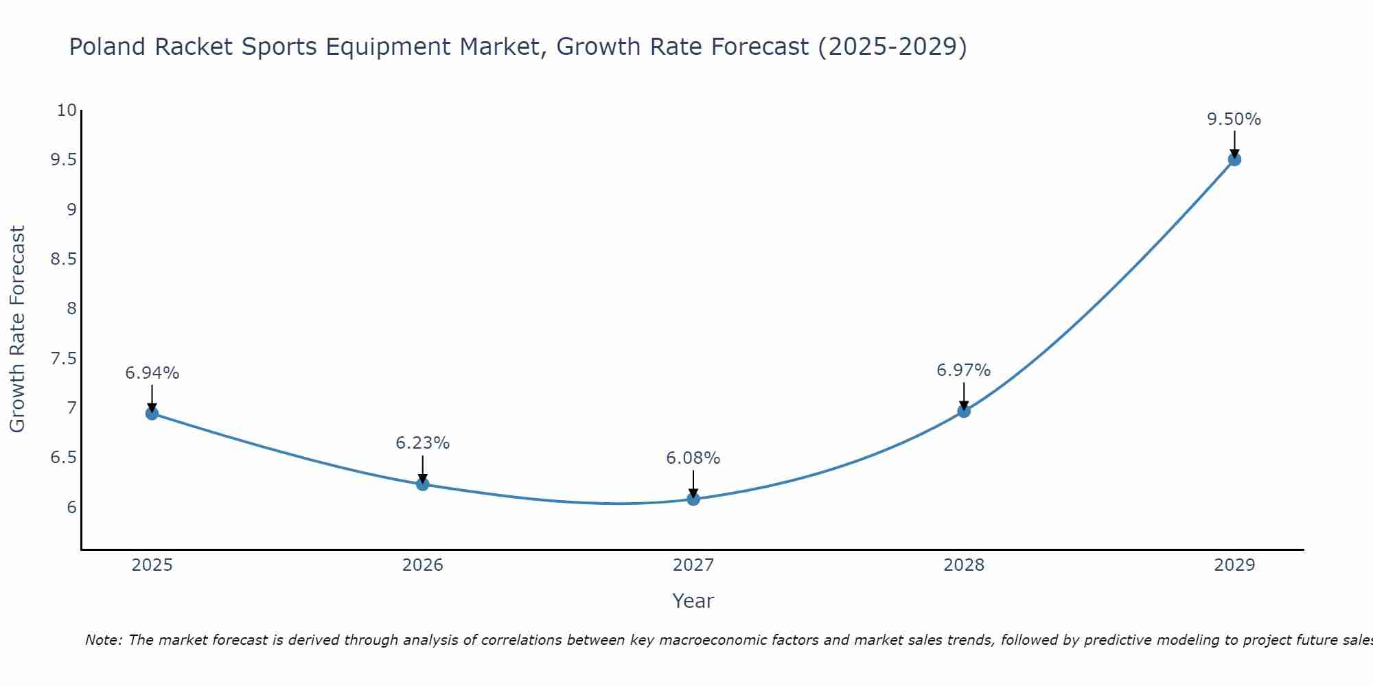 Poland Racket Sports Equipment Market Growth Rate