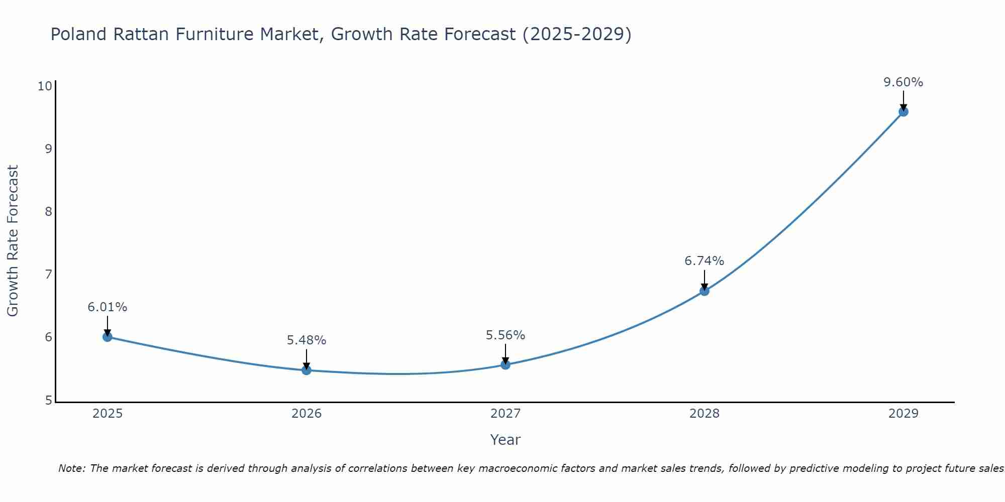 Poland Rattan Furniture Market Growth Rate