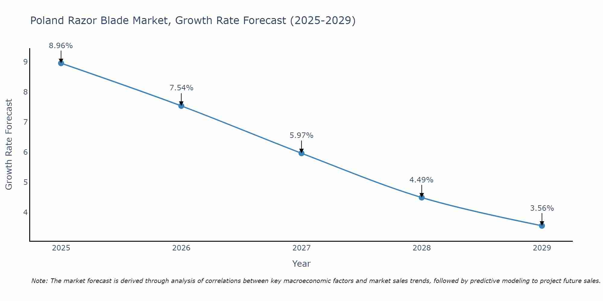 Poland Razor Blade Market Growth Rate