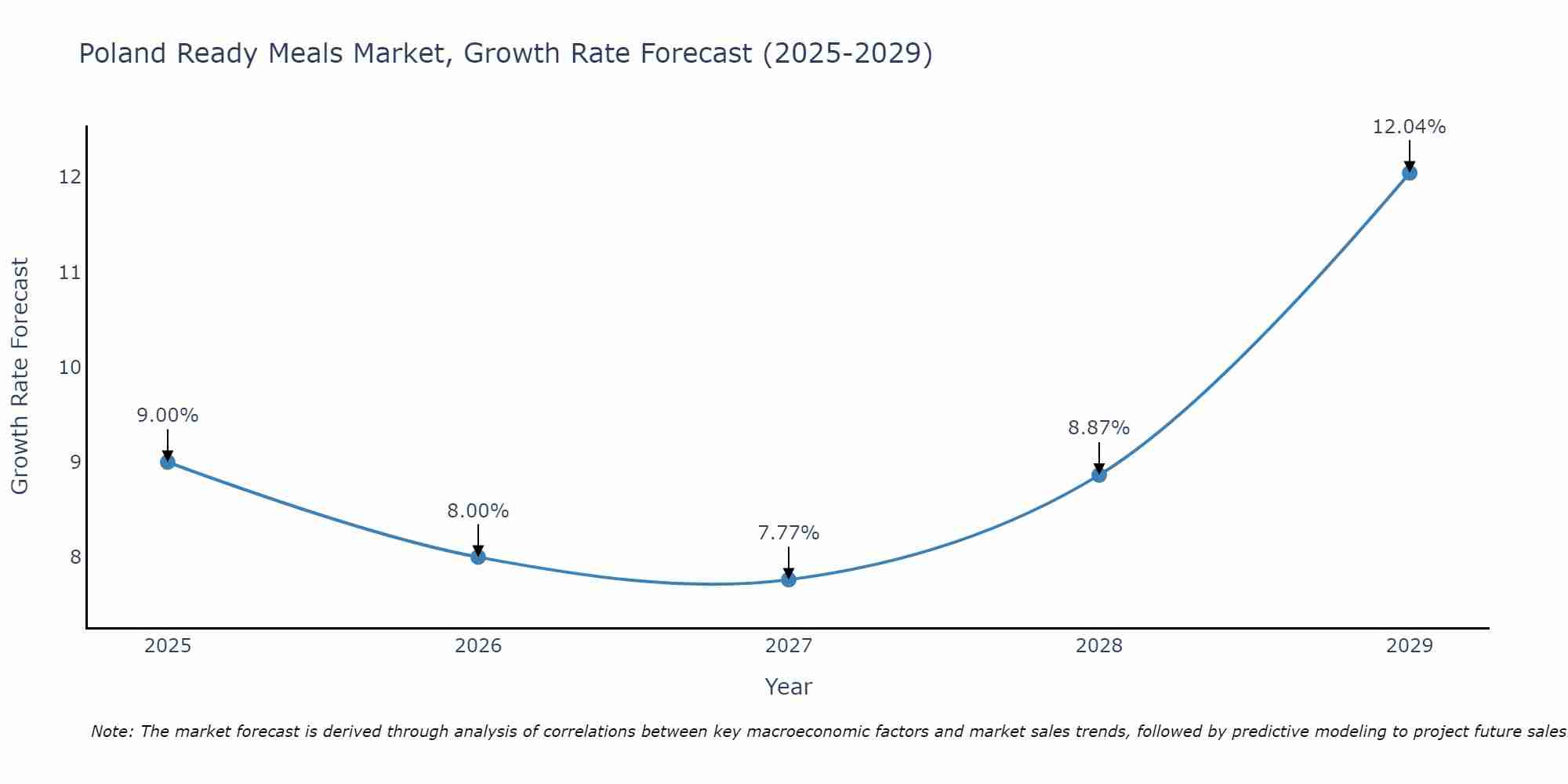 Poland Ready Meals Market Size Growth Rate