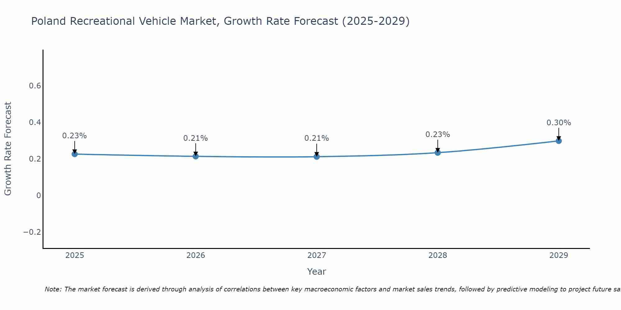 Poland Recreational Vehicle Market Size Growth Rate