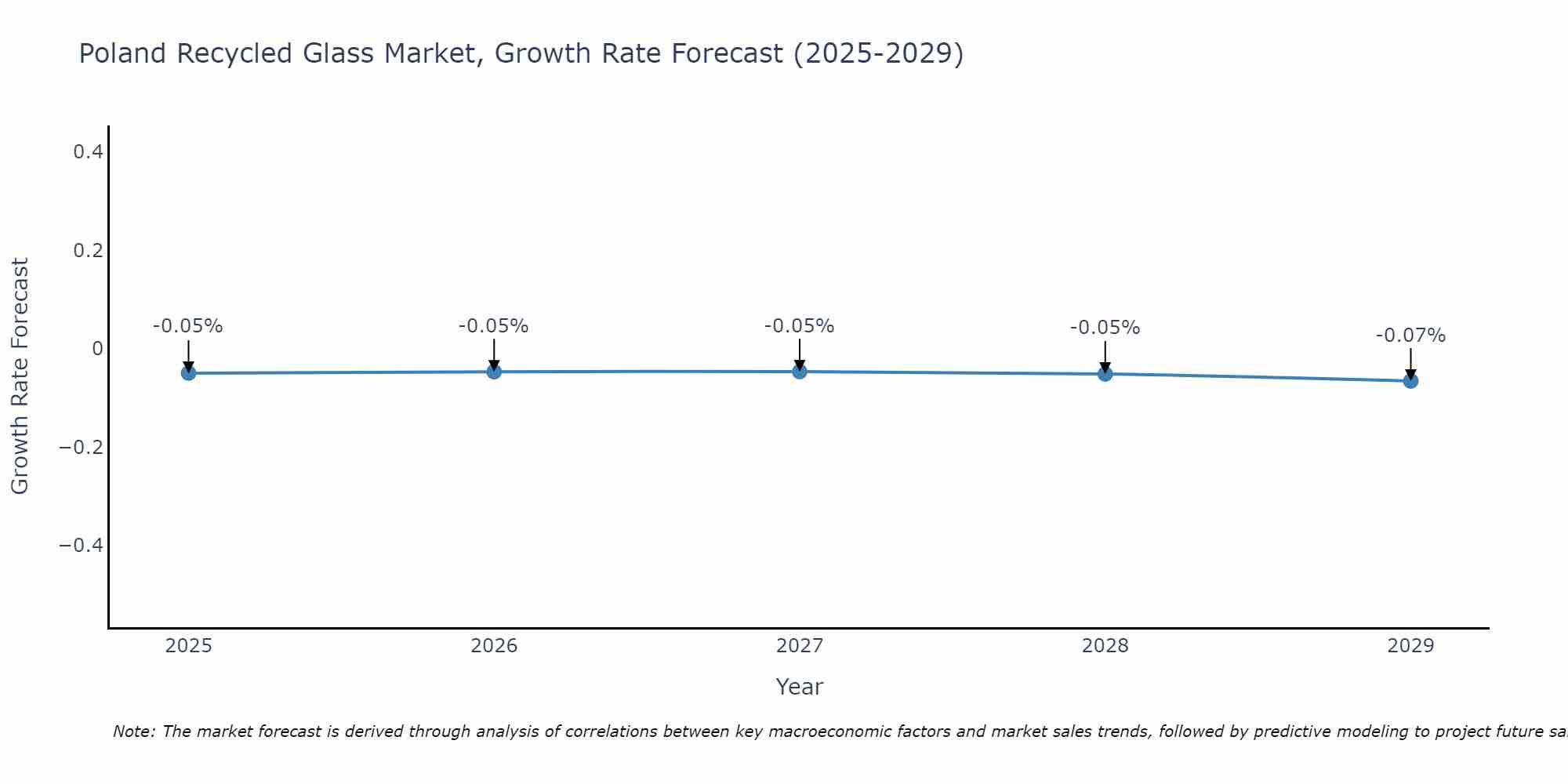 Poland Recycled Glass Market Growth Rate