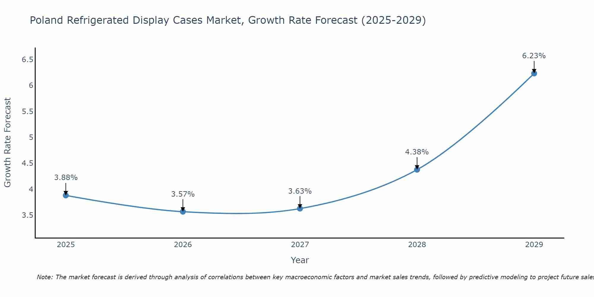 Poland Refrigerated Display Cases Market Growth Rate