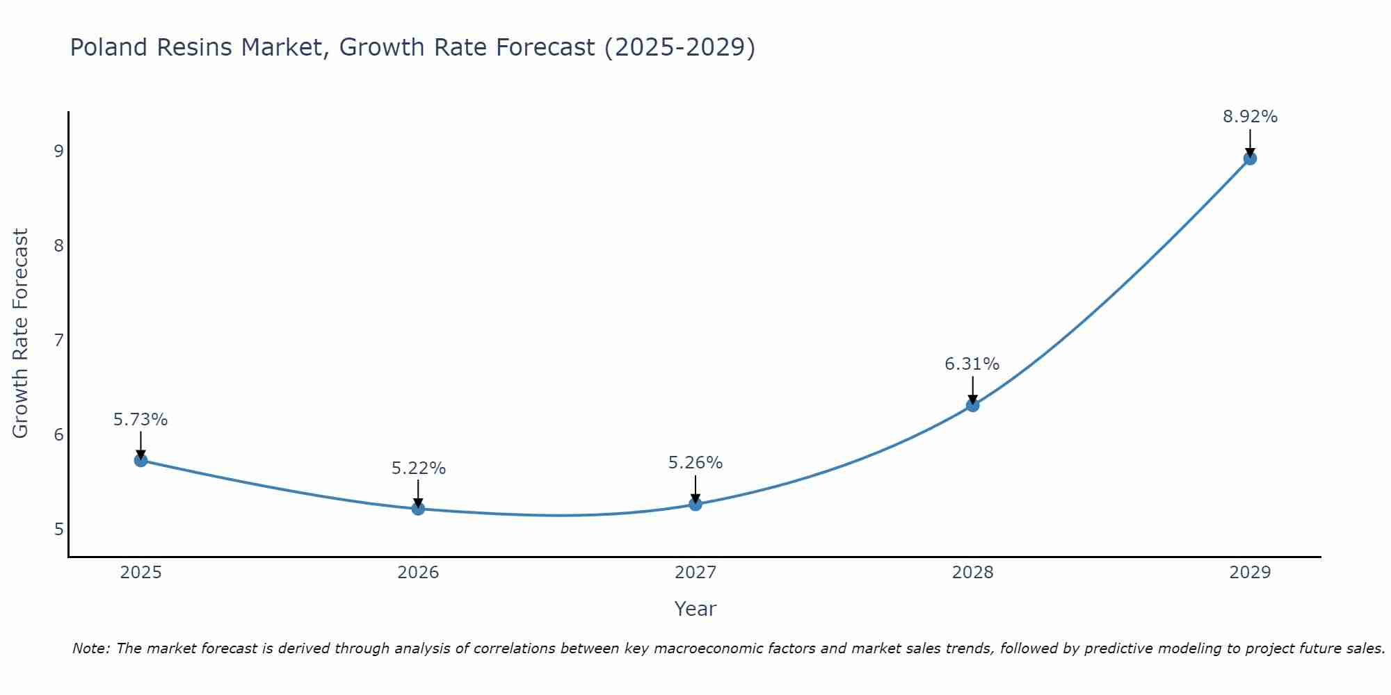 Poland Resins Market Growth Rate