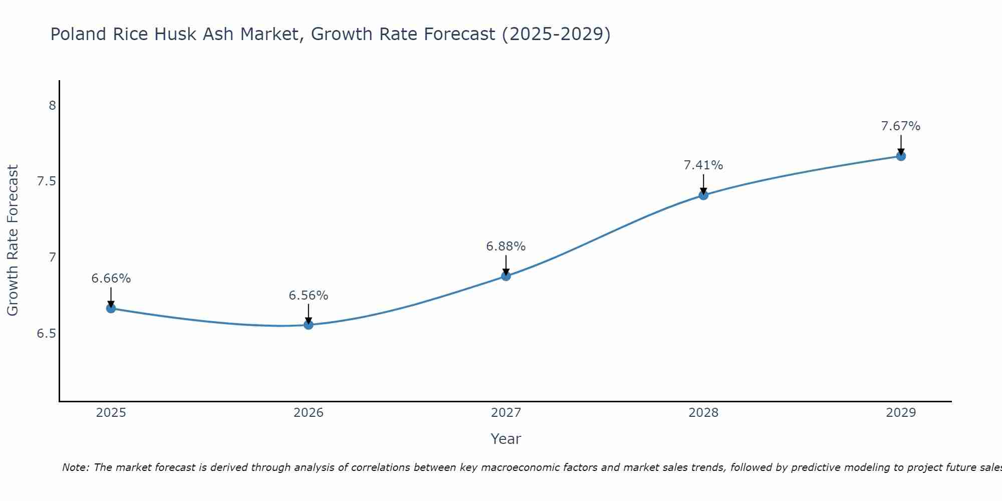 Poland Rice Husk Ash Market Growth Rate