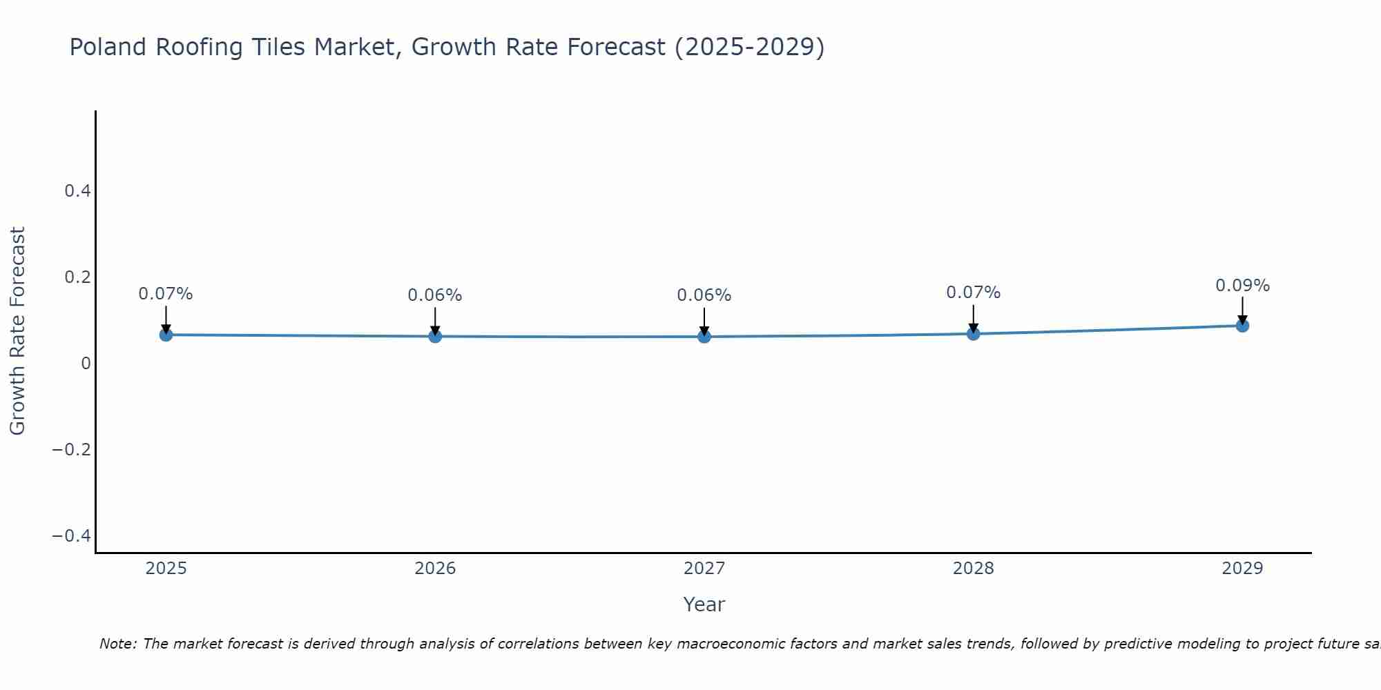 Poland Roofing Tiles Market Growth Rate