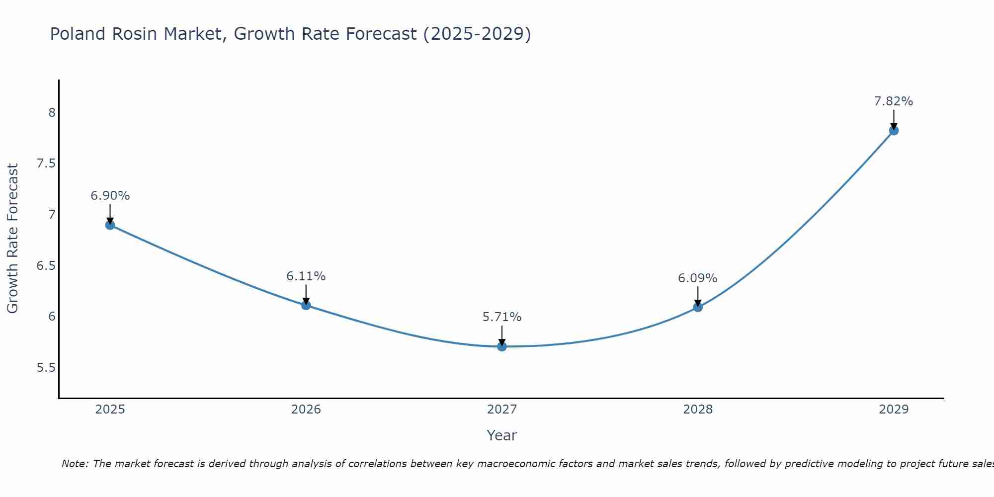 Poland Rosin Market Growth Rate