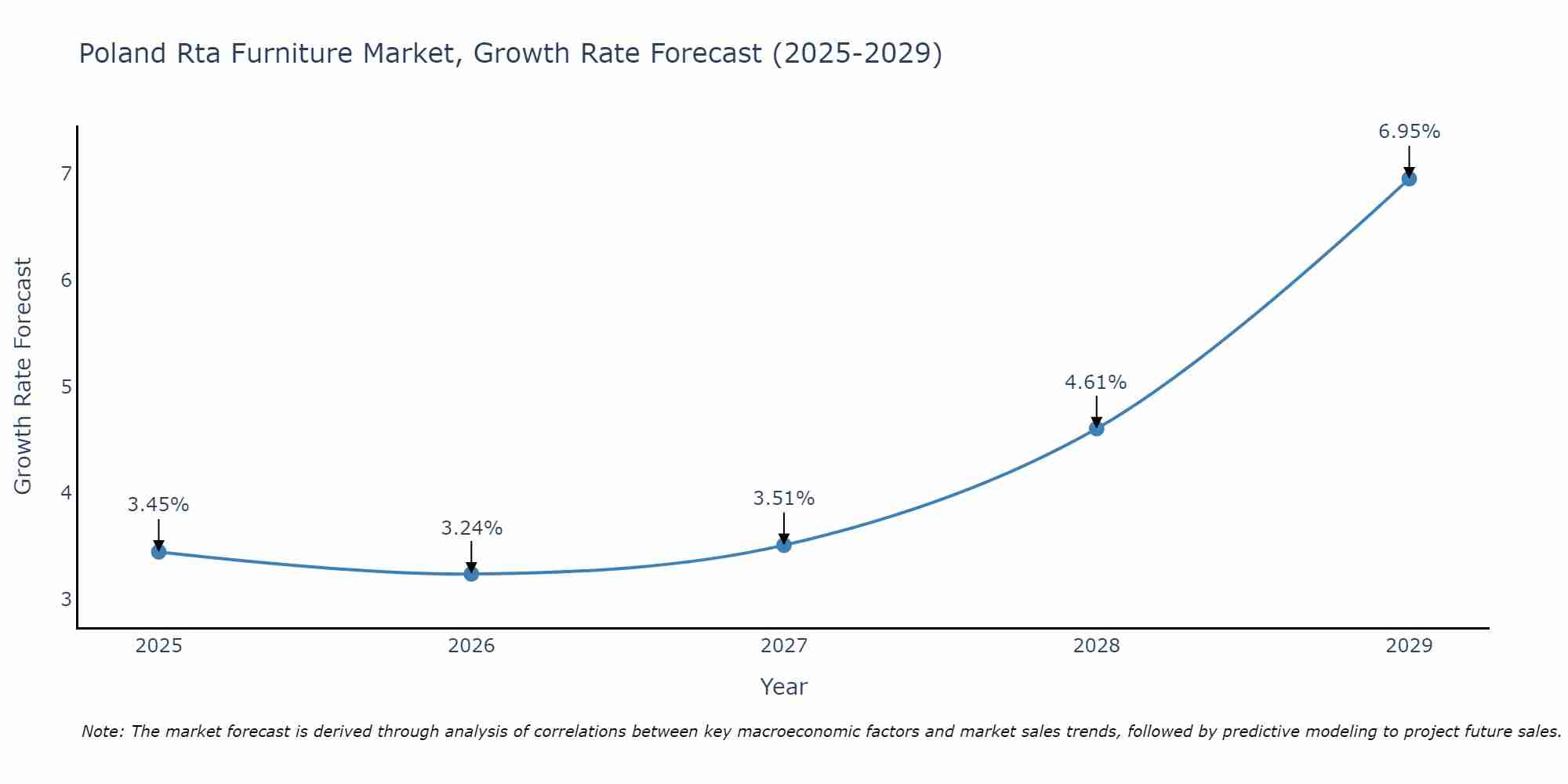 Poland Rta Furniture Market Growth Rate