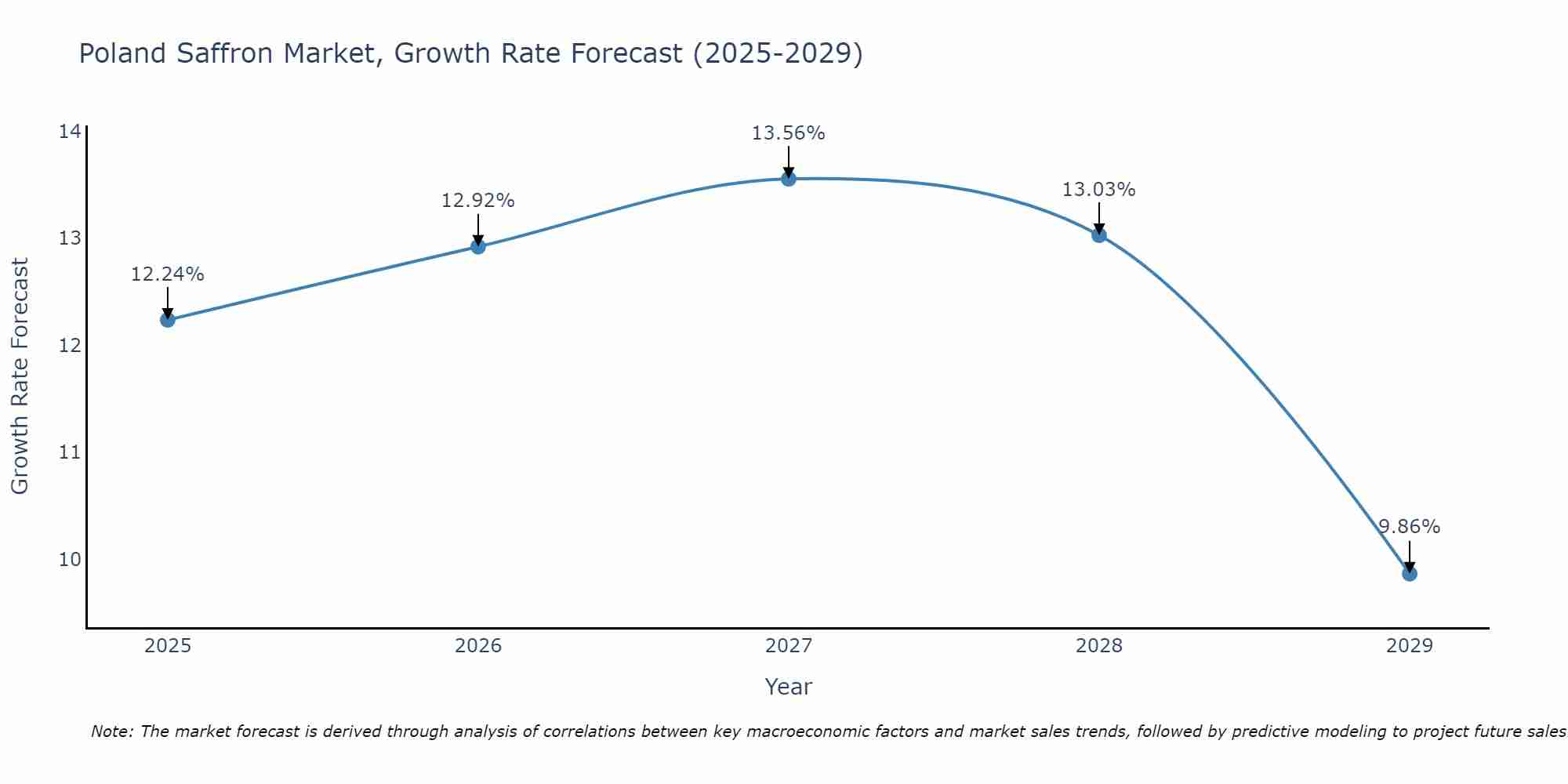 Poland Saffron Market Growth Rate