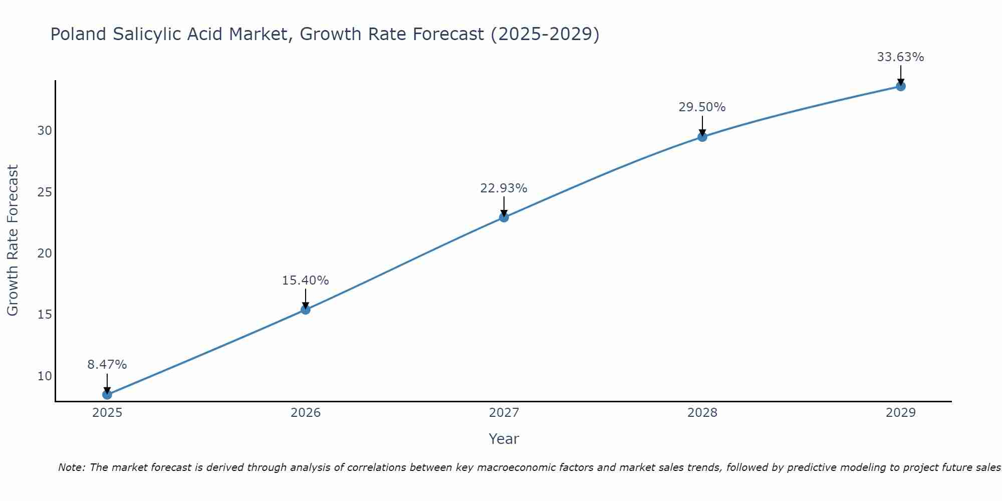 Poland Salicylic Acid Market Growth Rate