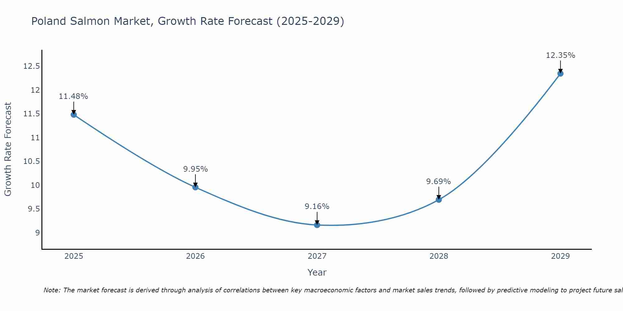 Poland Salmon Market Growth Rate