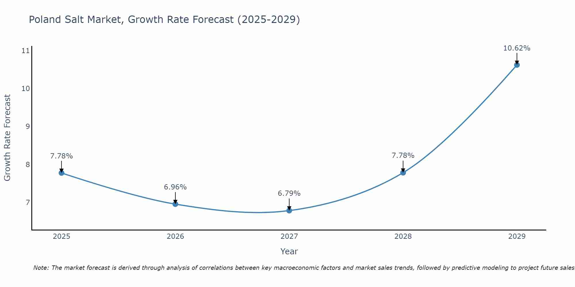 Poland Salt Market Size Growth Rate
