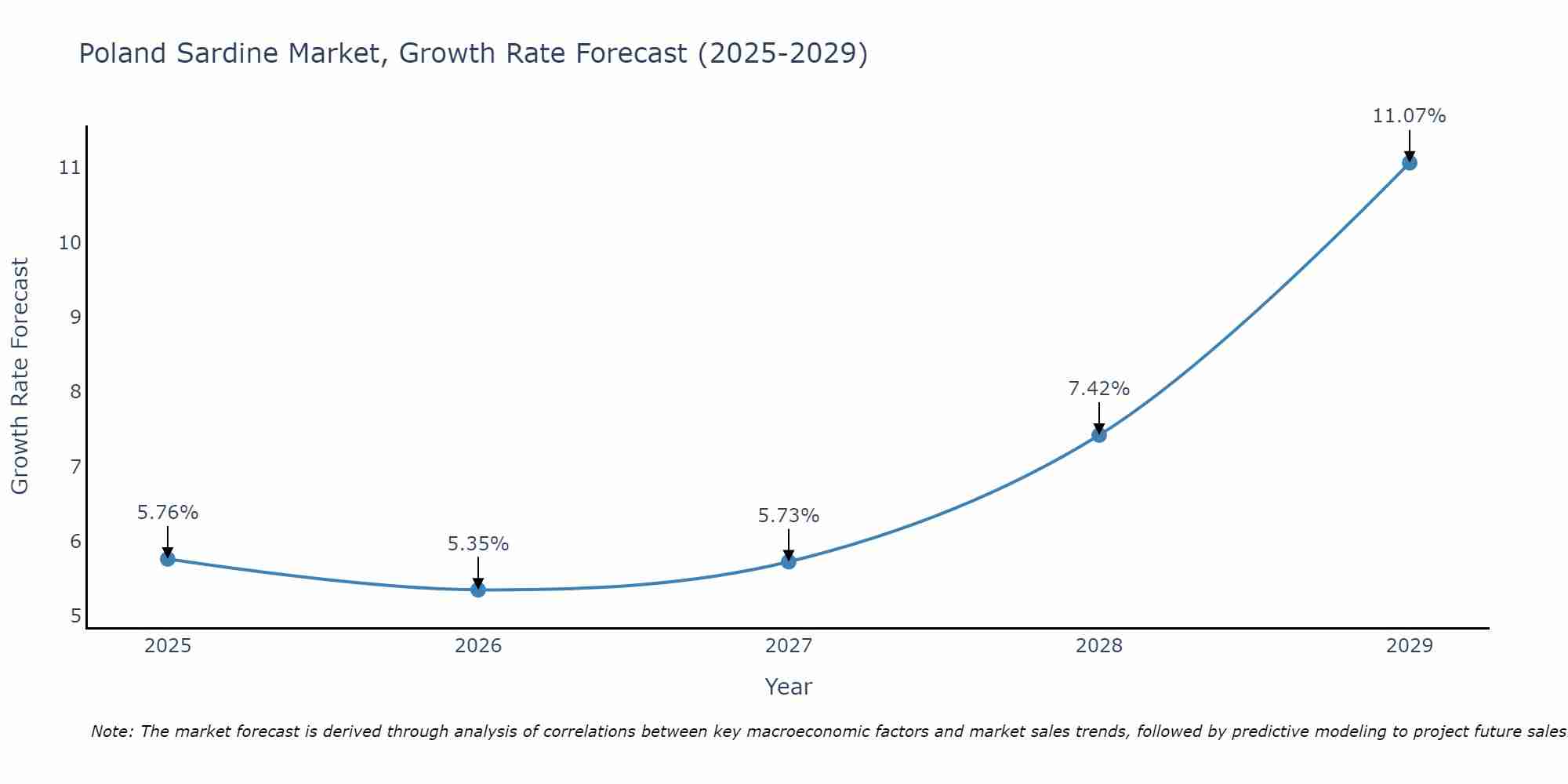 Poland Sardine Market Growth Rate