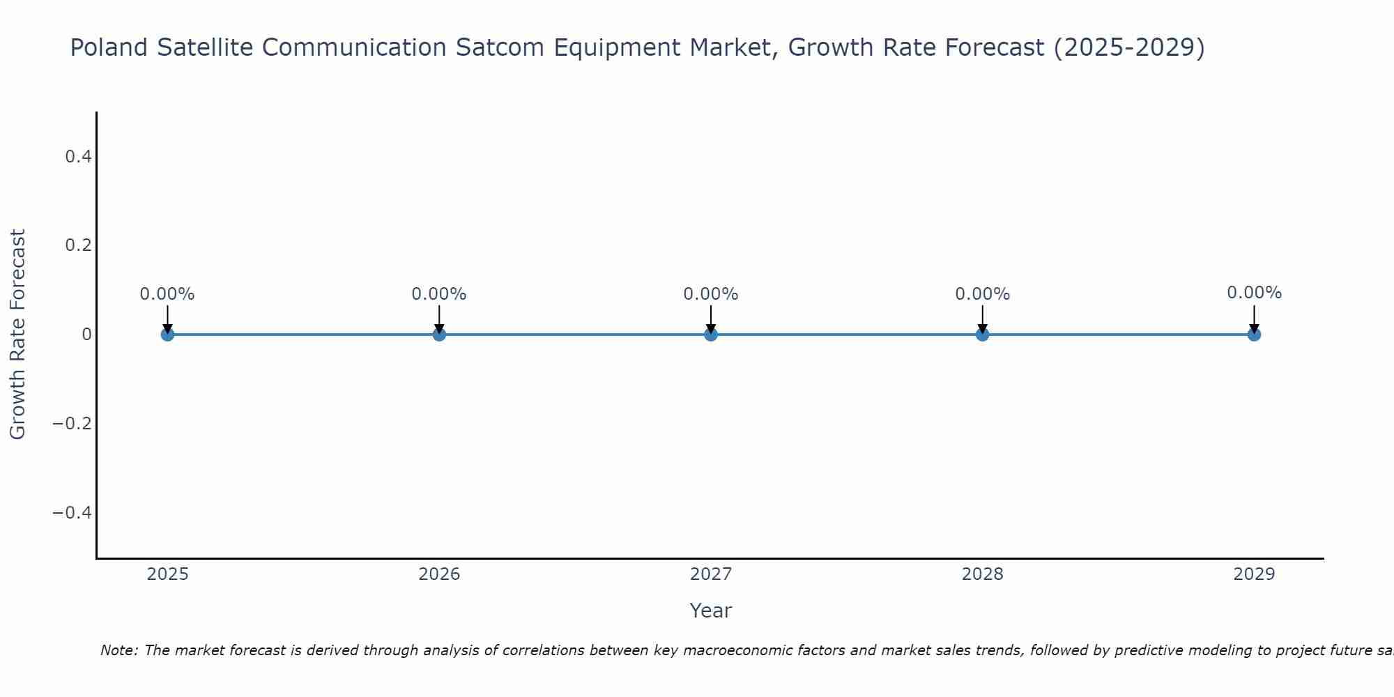 Poland Satellite Communication Satcom Equipment Market Growth Rate
