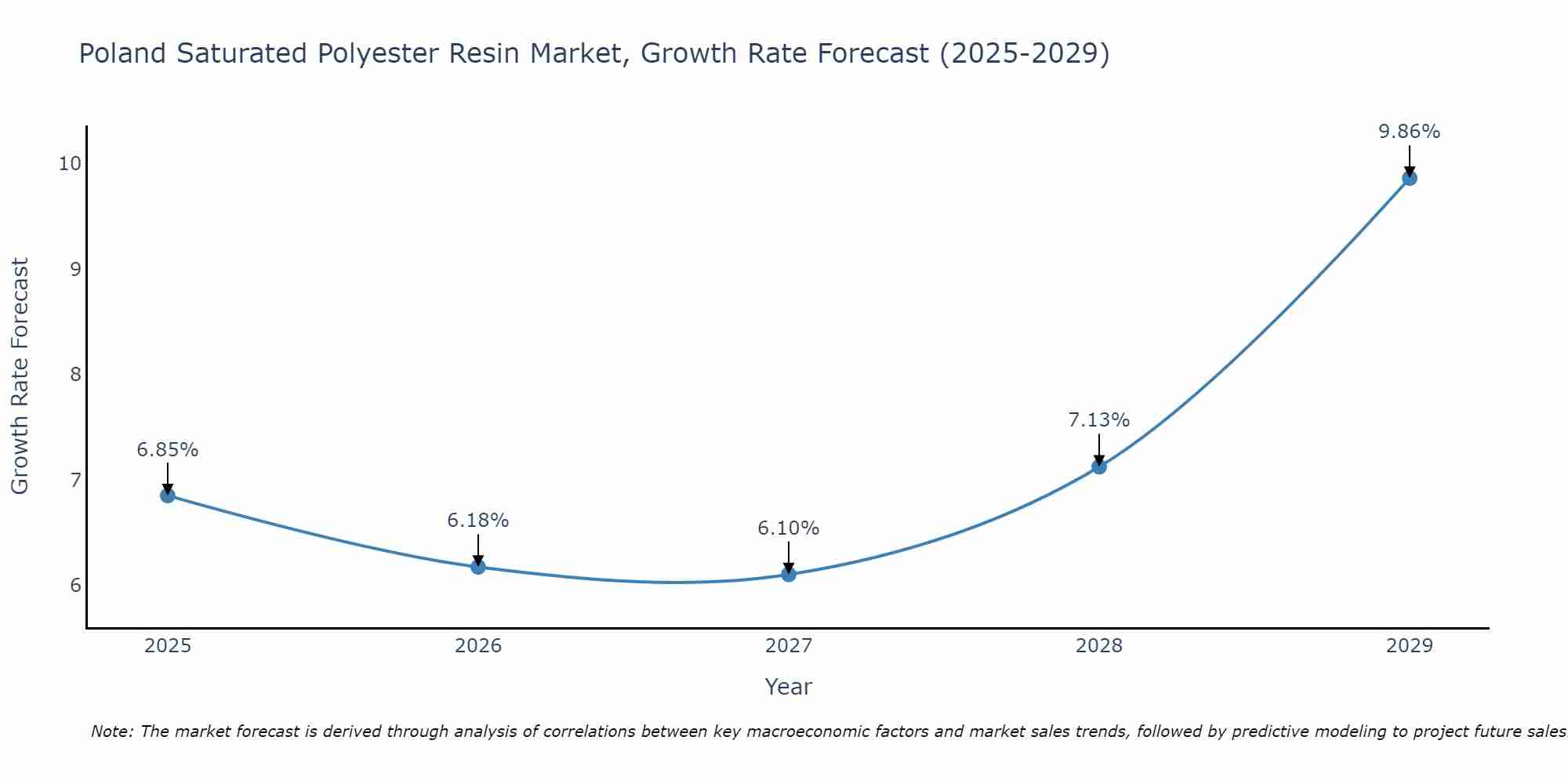 Poland Saturated Polyester Resin Market Growth Rate