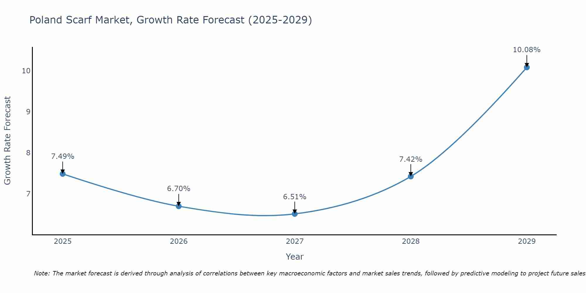 Poland Scarf Market Growth Rate