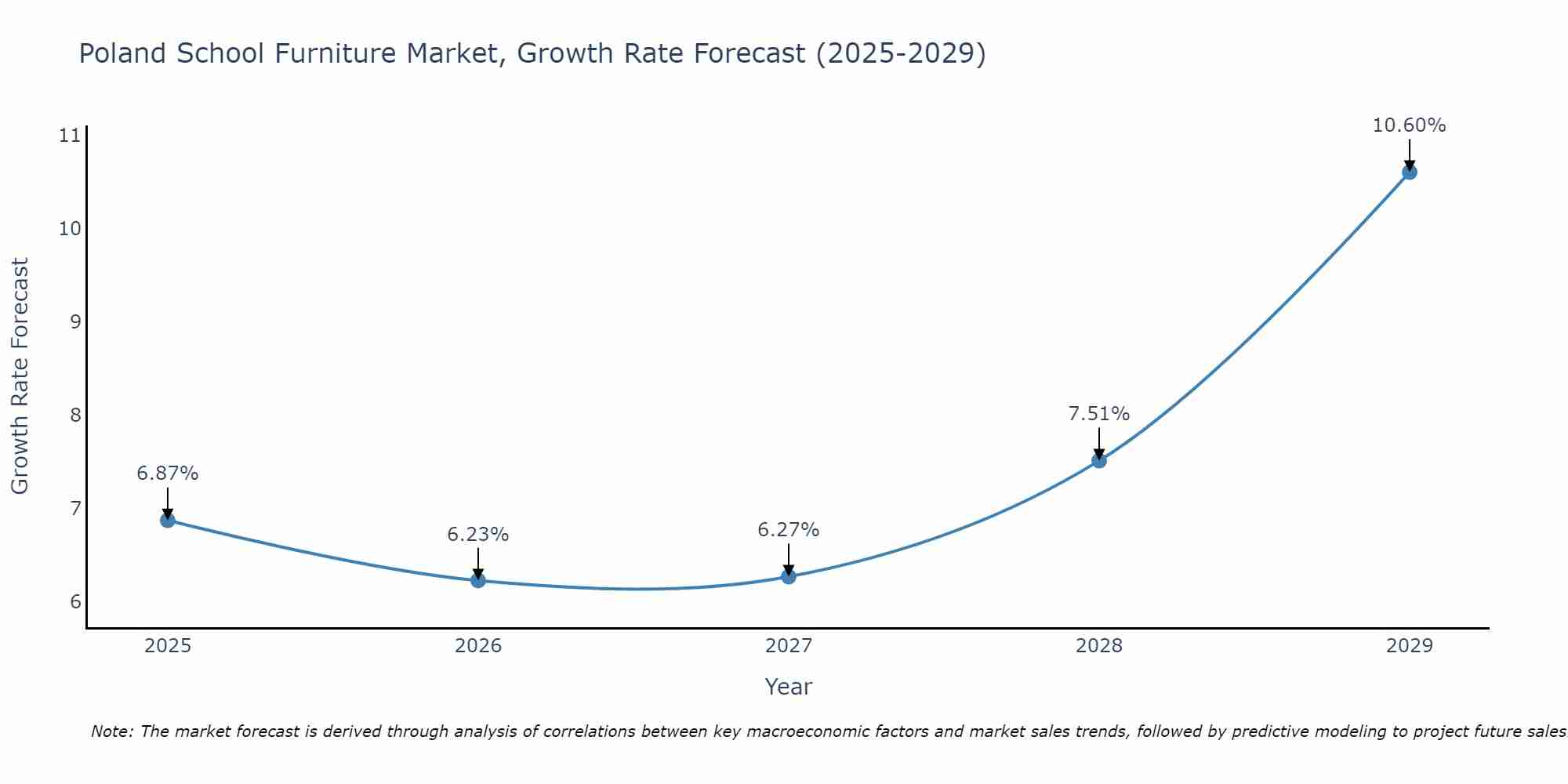 Poland School Furniture Market Growth Rate