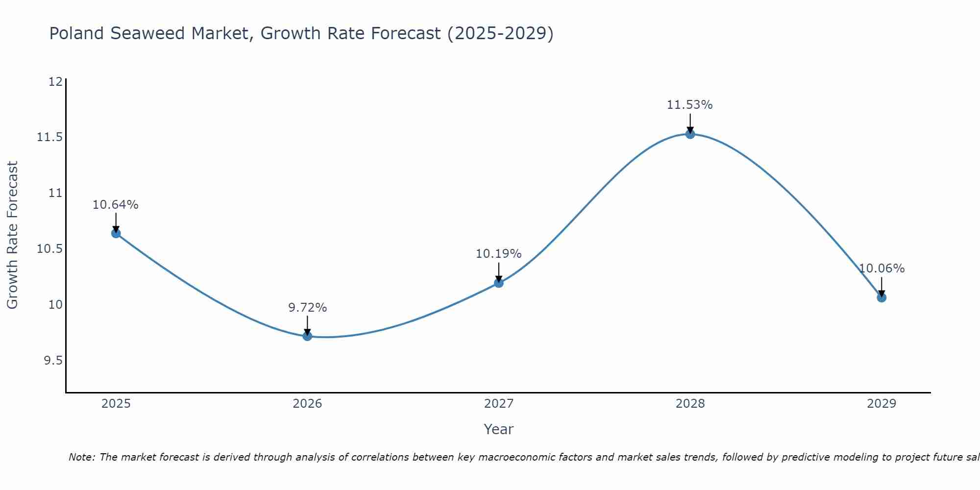 Poland Seaweed Market Growth Rate