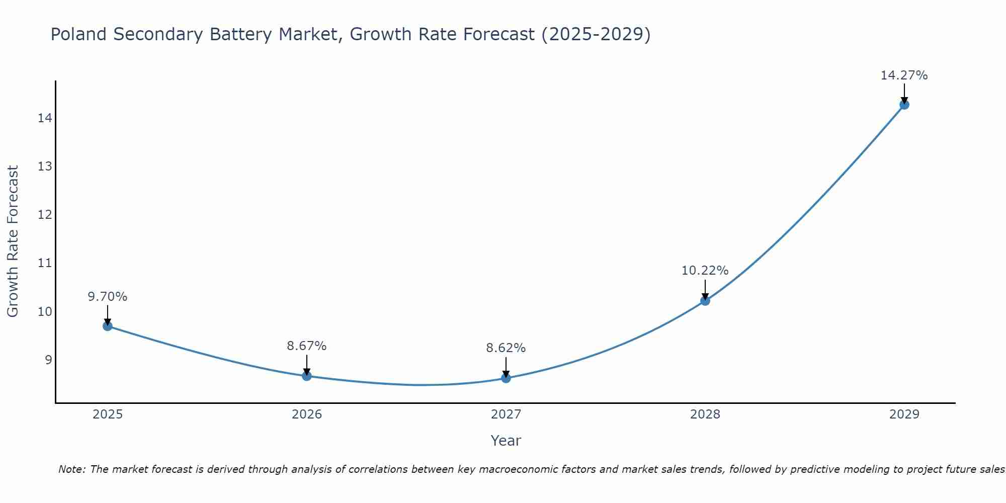 Poland Secondary Battery Market Growth Rate
