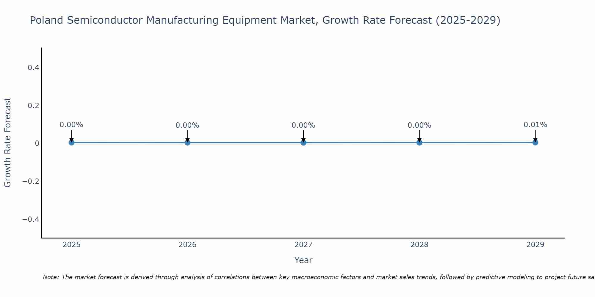 Poland Semiconductor Manufacturing Equipment Market Size Growth Rate