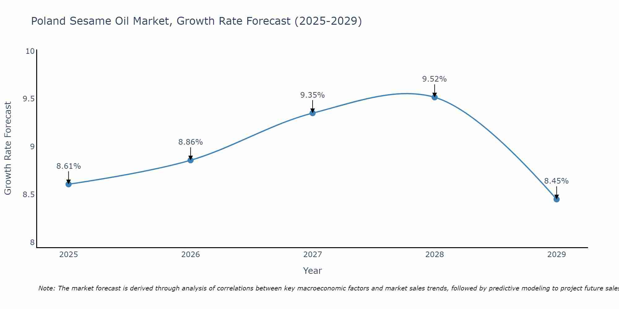 Poland Sesame Oil Market Growth Rate