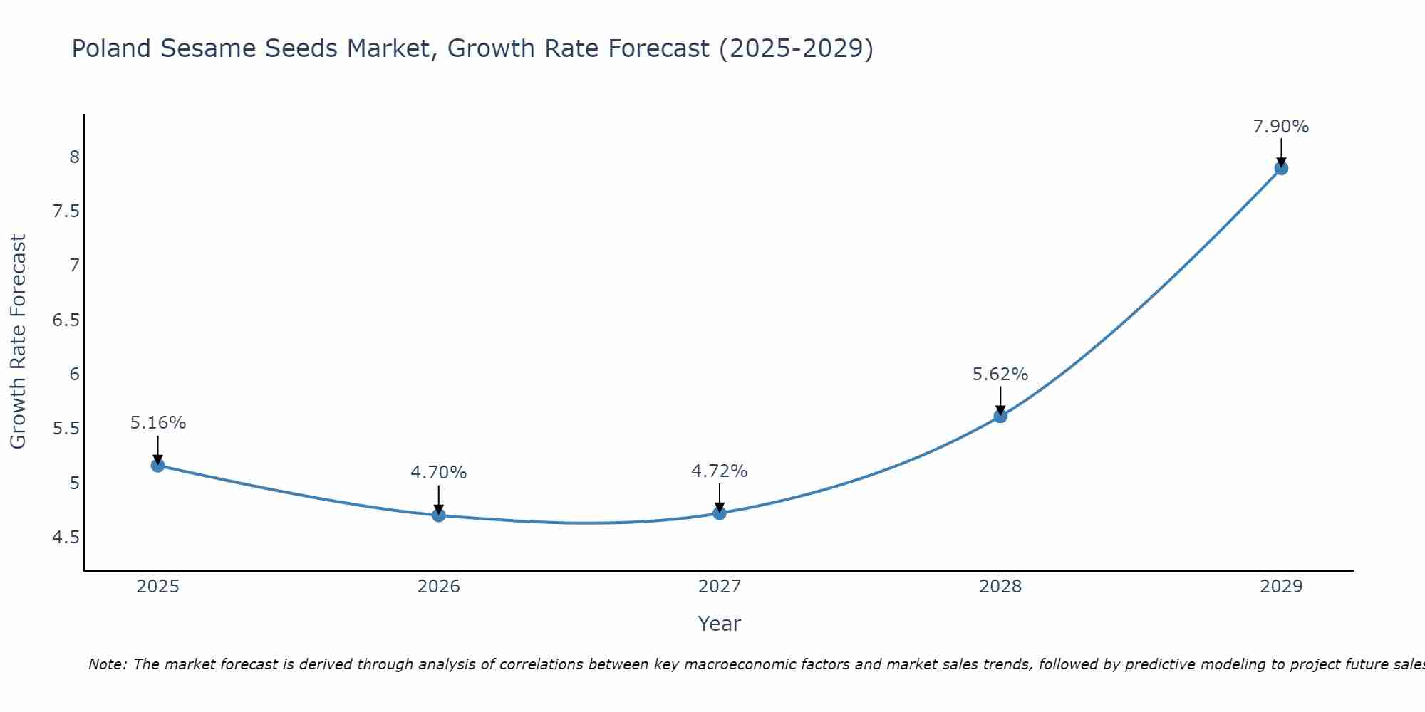 Poland Sesame Seeds Market Growth Rate