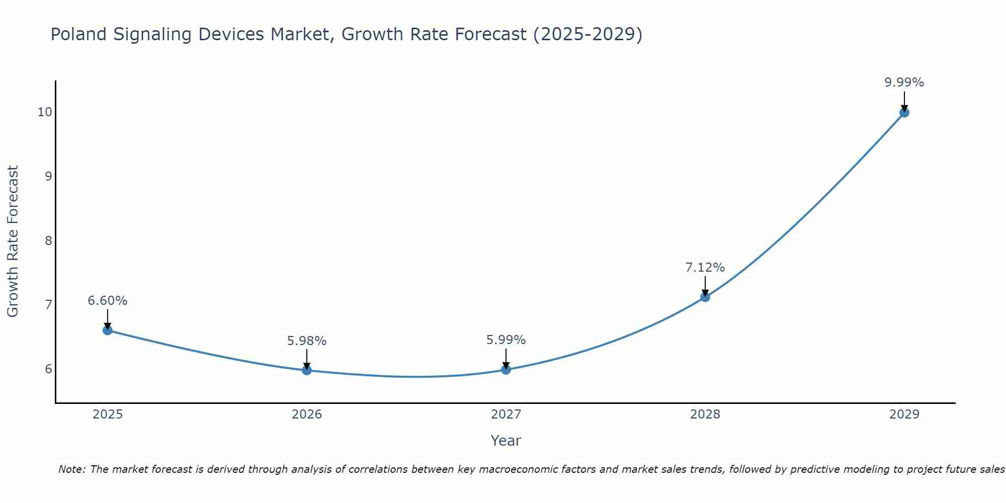 Poland Signaling Devices Market Growth Rate