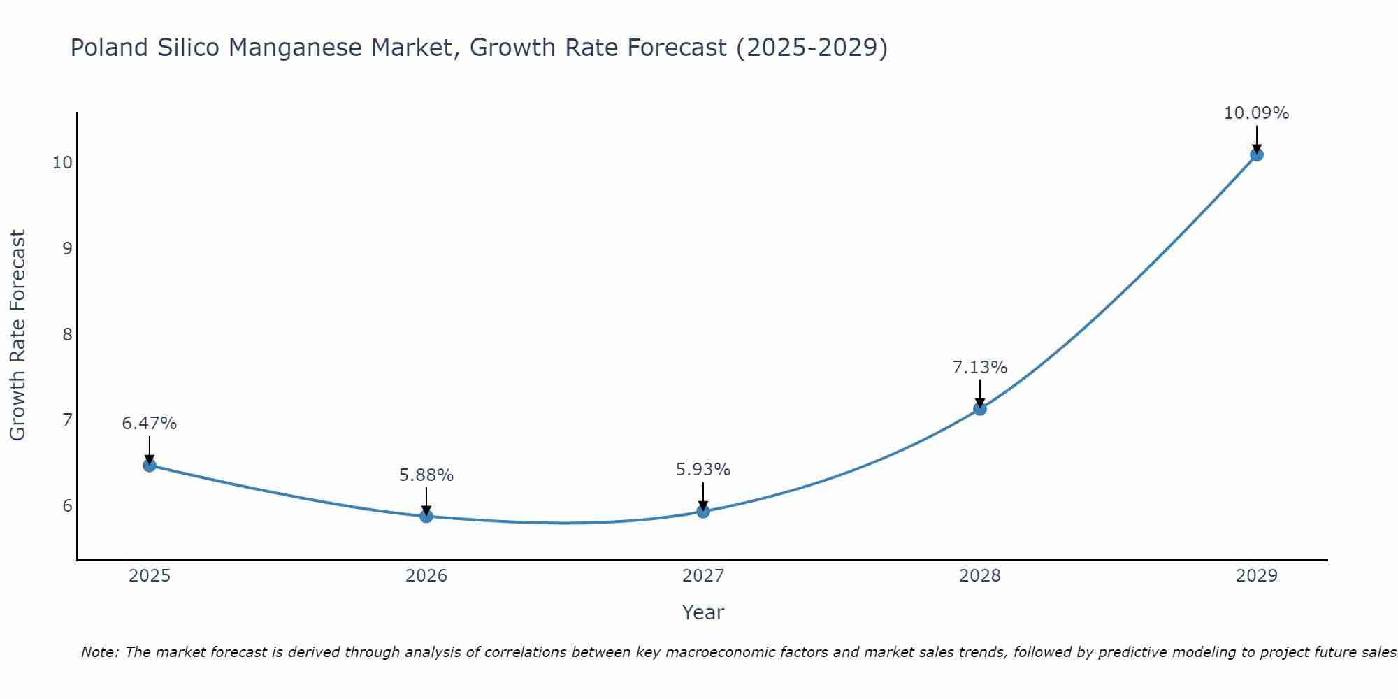 Poland Silico Manganese Market Size Growth Rate