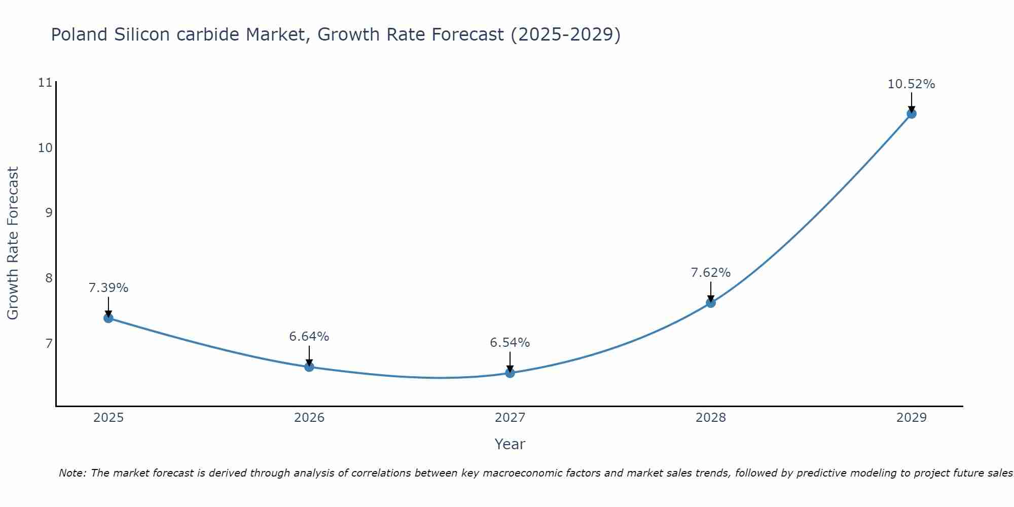 Poland Silicon carbide Market Size Growth Rate