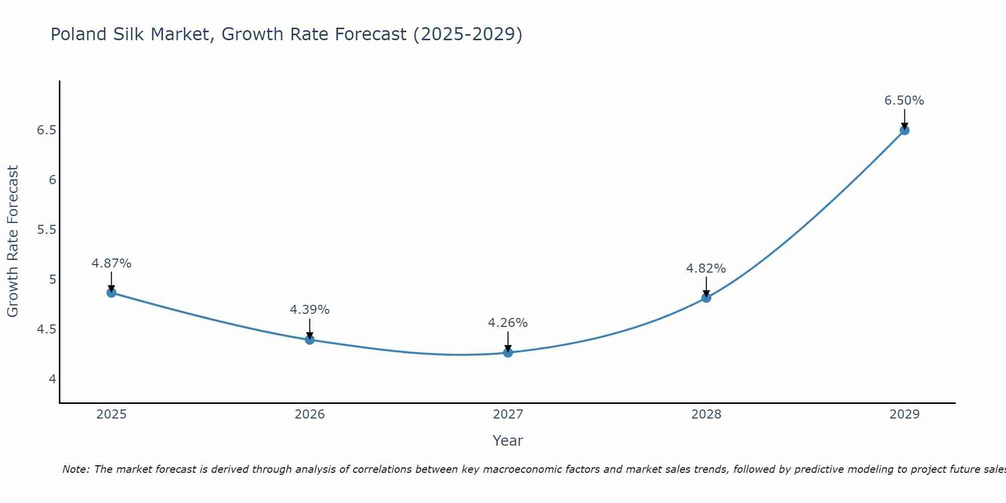 Poland Silk Market Growth Rate