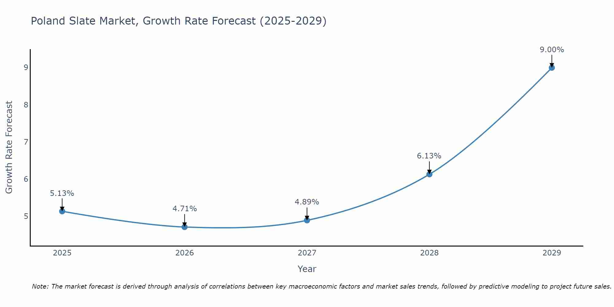 Poland Slate Market Growth Rate