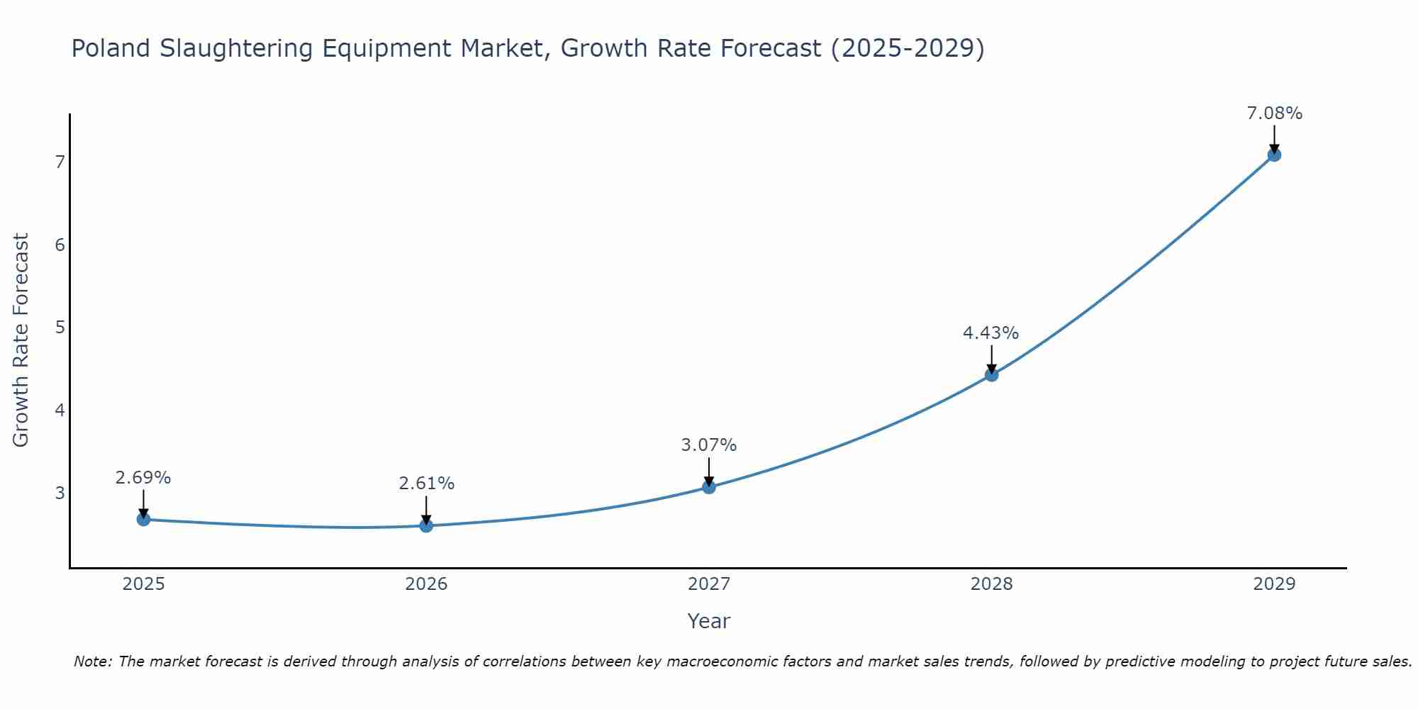 Poland Slaughtering Equipment Market Growth Rate