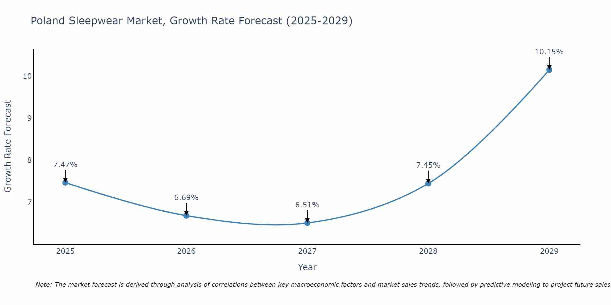 Poland Sleepwear Market Growth Rate