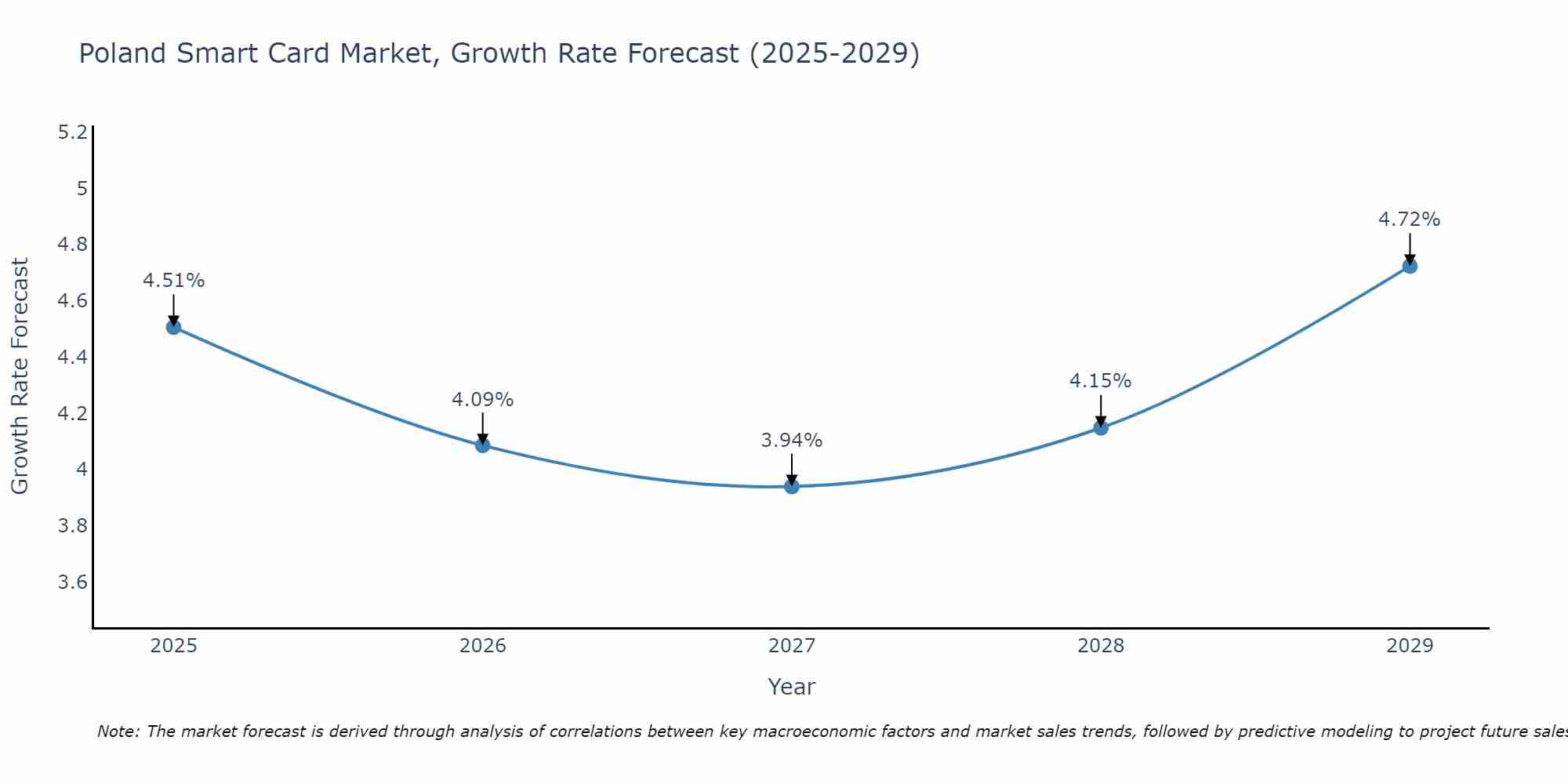 Poland Smart Card Market Growth Rate