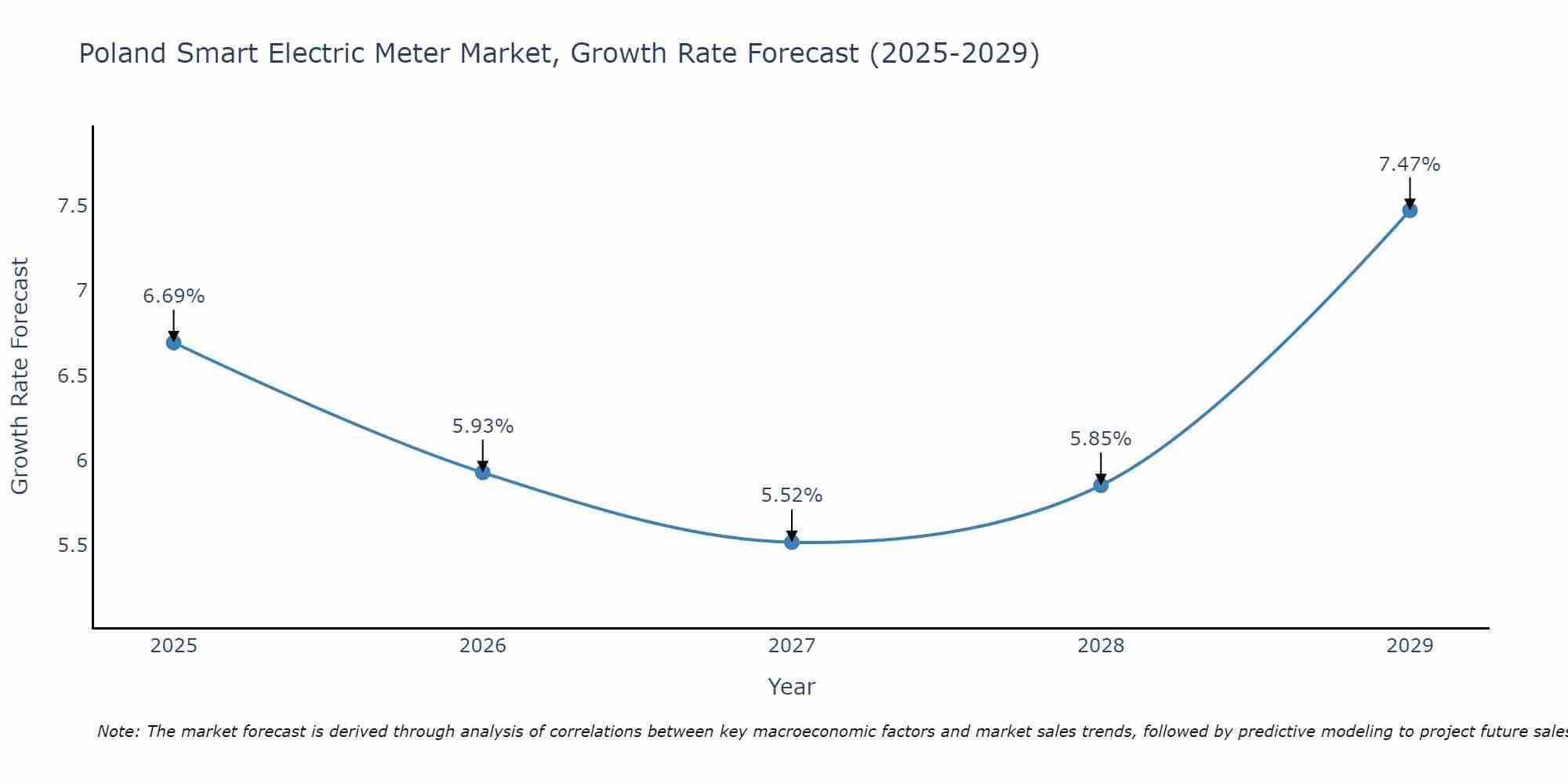 Poland Smart Electric Meter Market Growth Rate