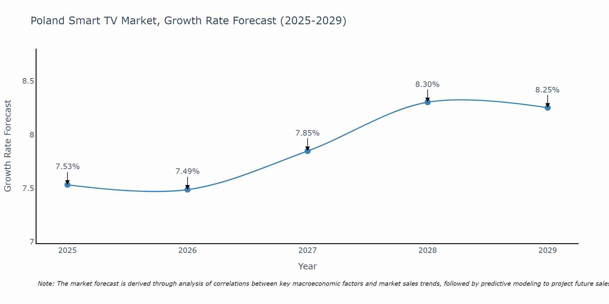 Poland Smart TV Market Size Growth Rate