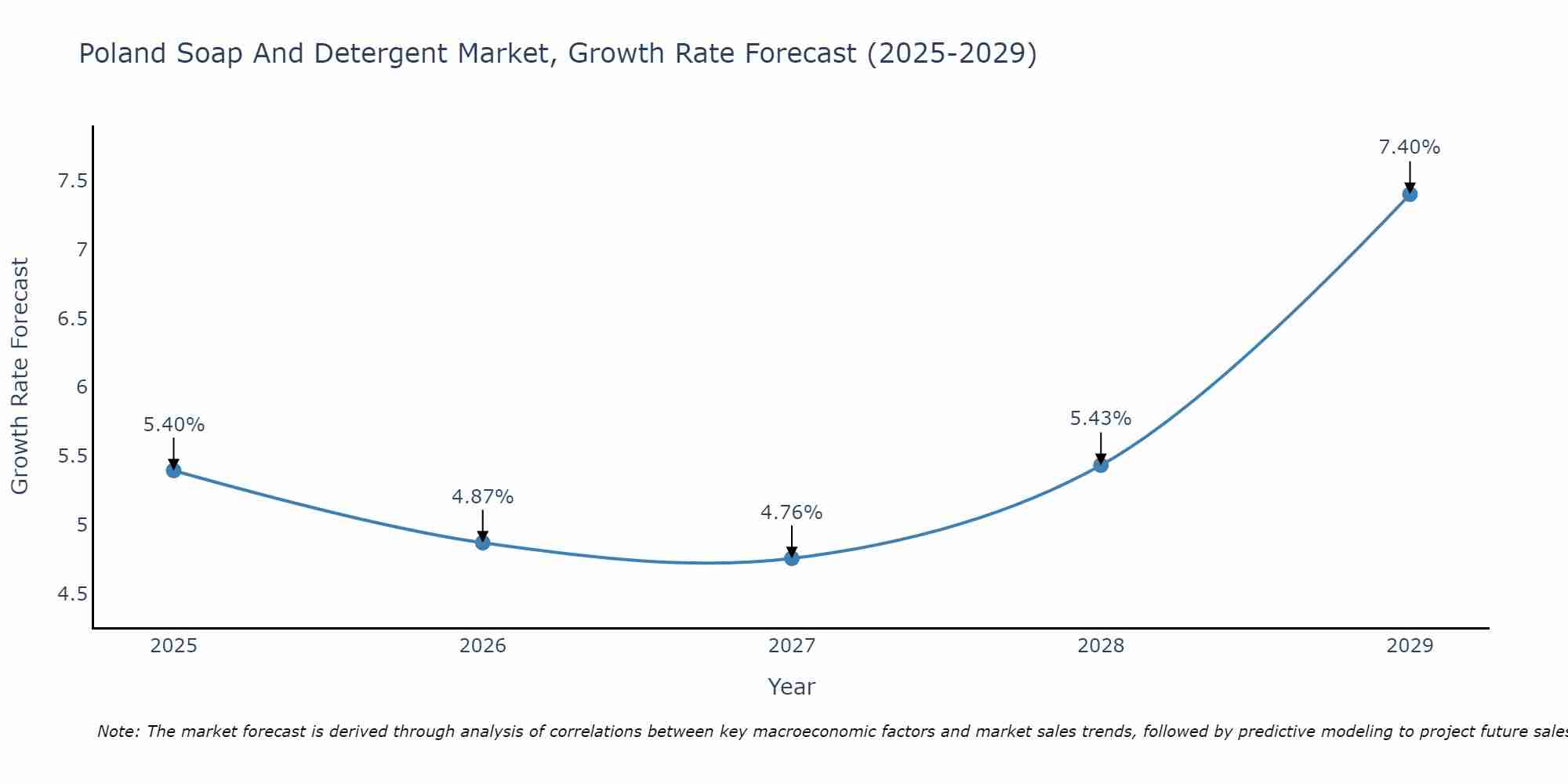 Poland Soap And Detergent Market Growth Rate
