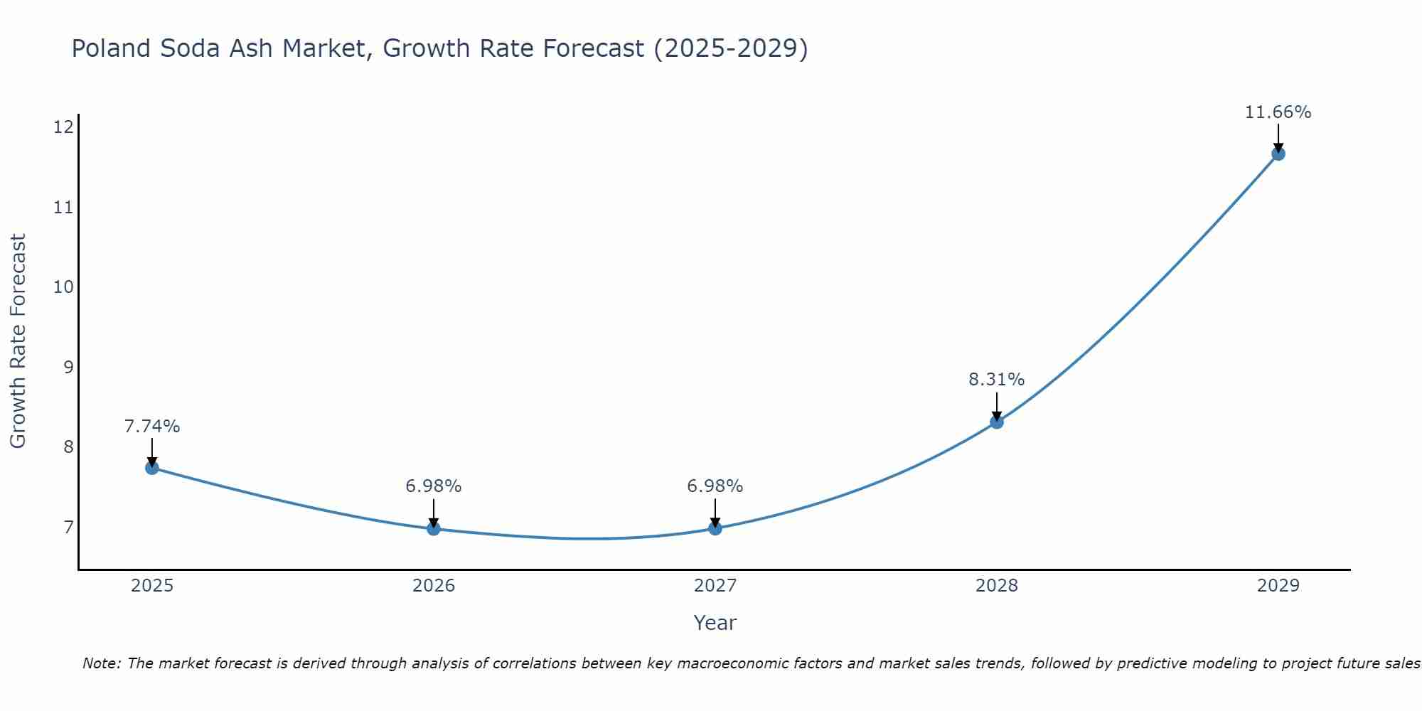 Poland Soda Ash Market Size Growth Rate